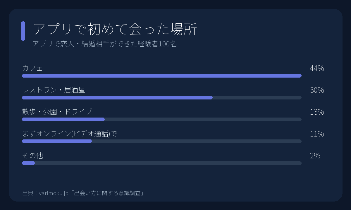 アプリで最初に会った場所。カフェ44%、レストラン・居酒屋30%などの棒グラフ