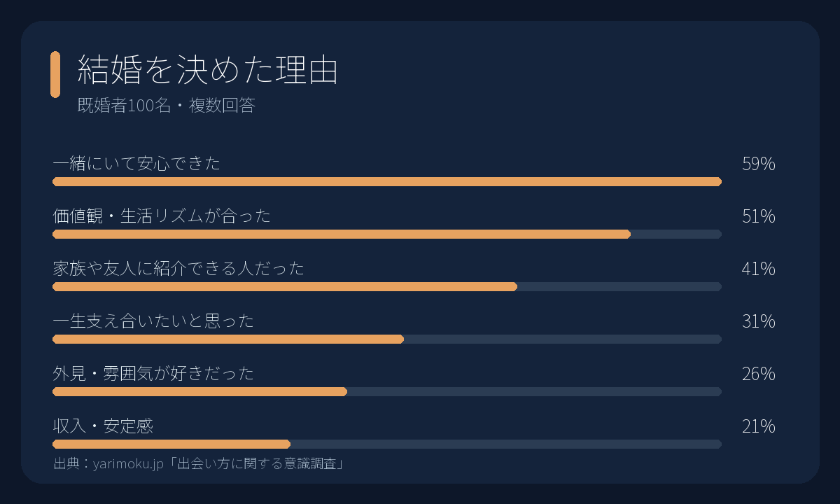 結婚を決めた理由。一緒にいて安心できた59%、価値観が合った51%などの棒グラフ