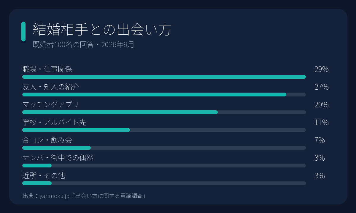 結婚相手との出会い方。職場29%、紹介27%、マッチングアプリ20%などの棒グラフ